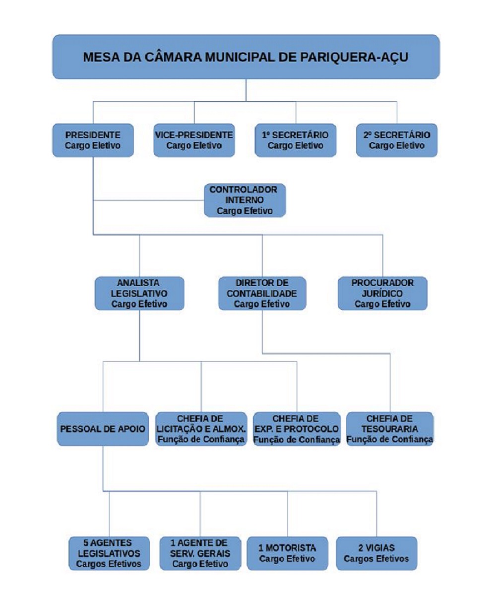 Organograma