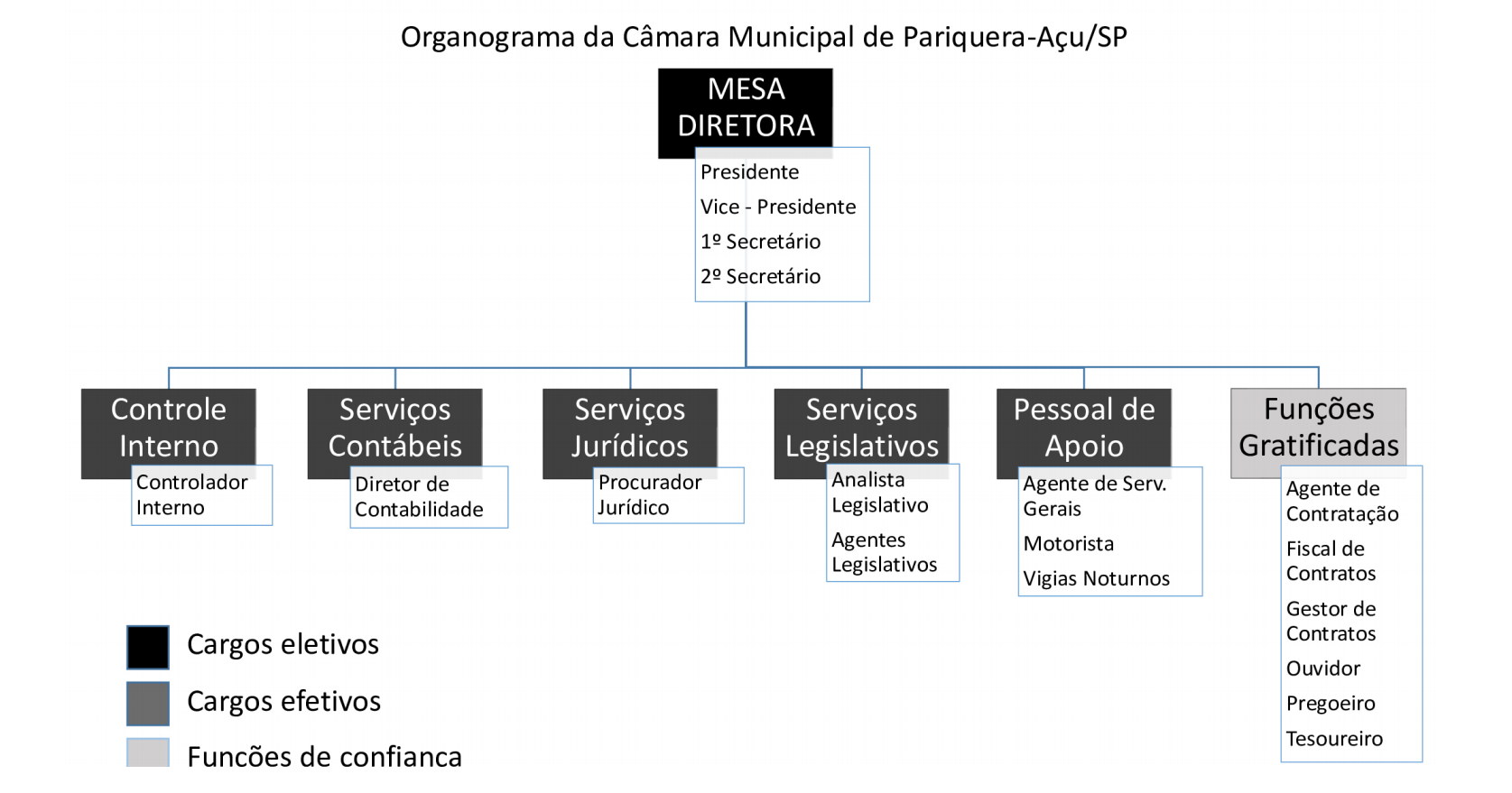 Organograma: Resolução 2/2022